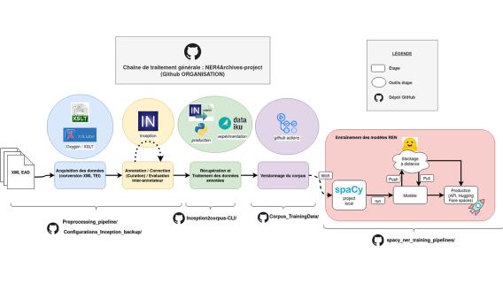 Schéma technique qui montre la chaîne de traitement et le process suivi pour traiter les éléments de description de référence, utilisés pour faire des recherches dans les documents ou dans les inventaires. Schéma technique qui montre la chaîne de traitement et le process suivi pour traiter les éléments de description de référence, utilisés pour faire des recherches dans les documents ou dans les inventaires.