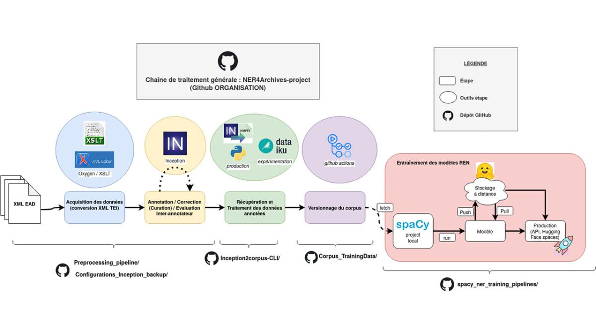 Schéma technique qui montre la chaîne de traitement et le process suivi pour traiter les éléments de description de référence, utilisés pour faire des recherches dans les documents ou dans les inventaires. Schéma technique qui montre la chaîne de traitement et le process suivi pour traiter les éléments de description de référence, utilisés pour faire des recherches dans les documents ou dans les inventaires.