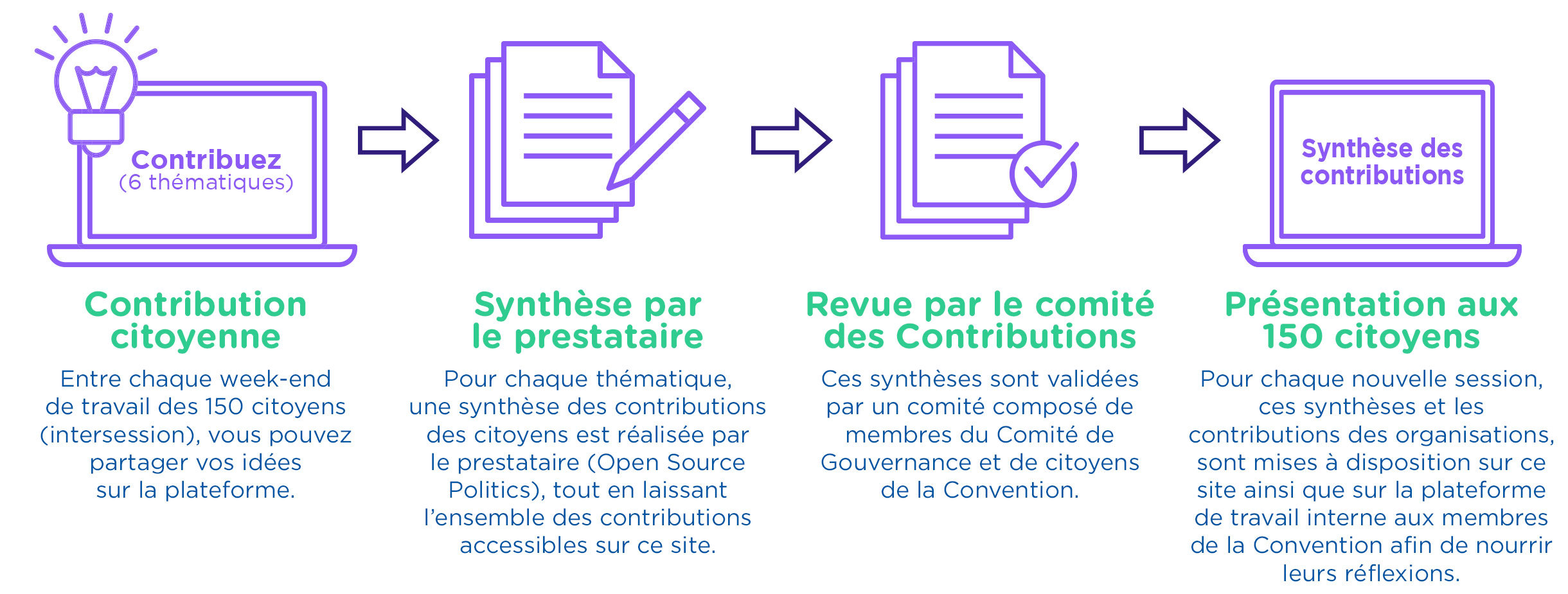 Explication de la démarche de contribution citoyenne, synthèse par Open Source Politics, revue par le Comité des Contributions et présentation des contributions aux 150 membres de la Convention citoyenne pour le climat