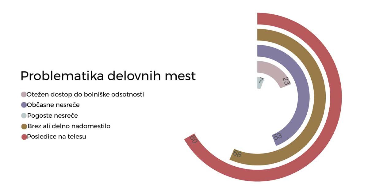 Grafična predstavitev problematike delovnih mest tujcev.