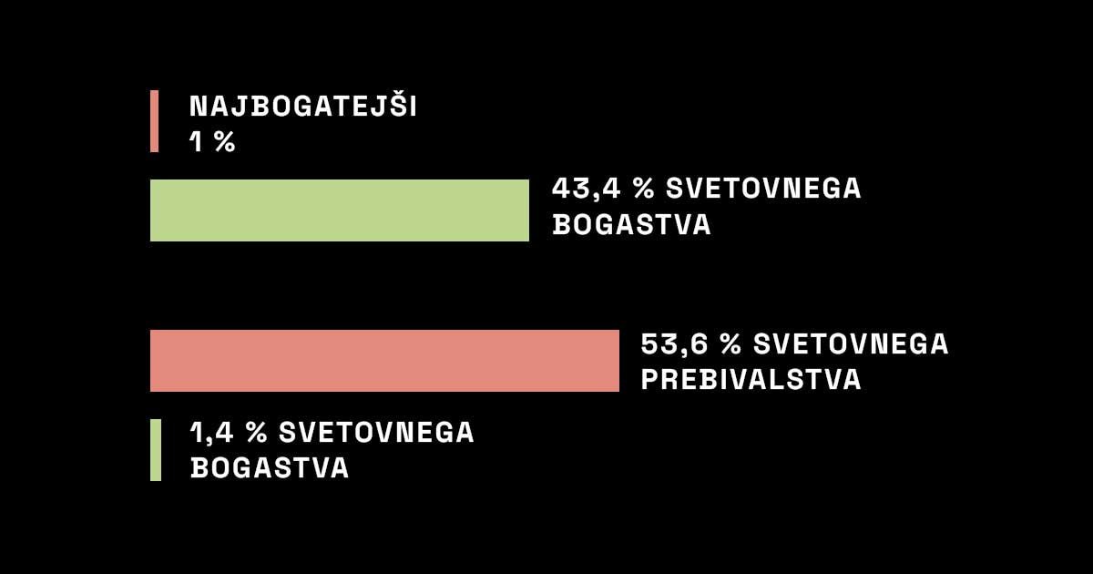 dva grafa: en prikazuje delež svetovnega bogastva (43,4 %), ki si ga lasti najbogatejši 1 % prebivalstva, drugi pa kaže, da si 53,6 prebivalstva lasti zgolj 1,4 bogastva