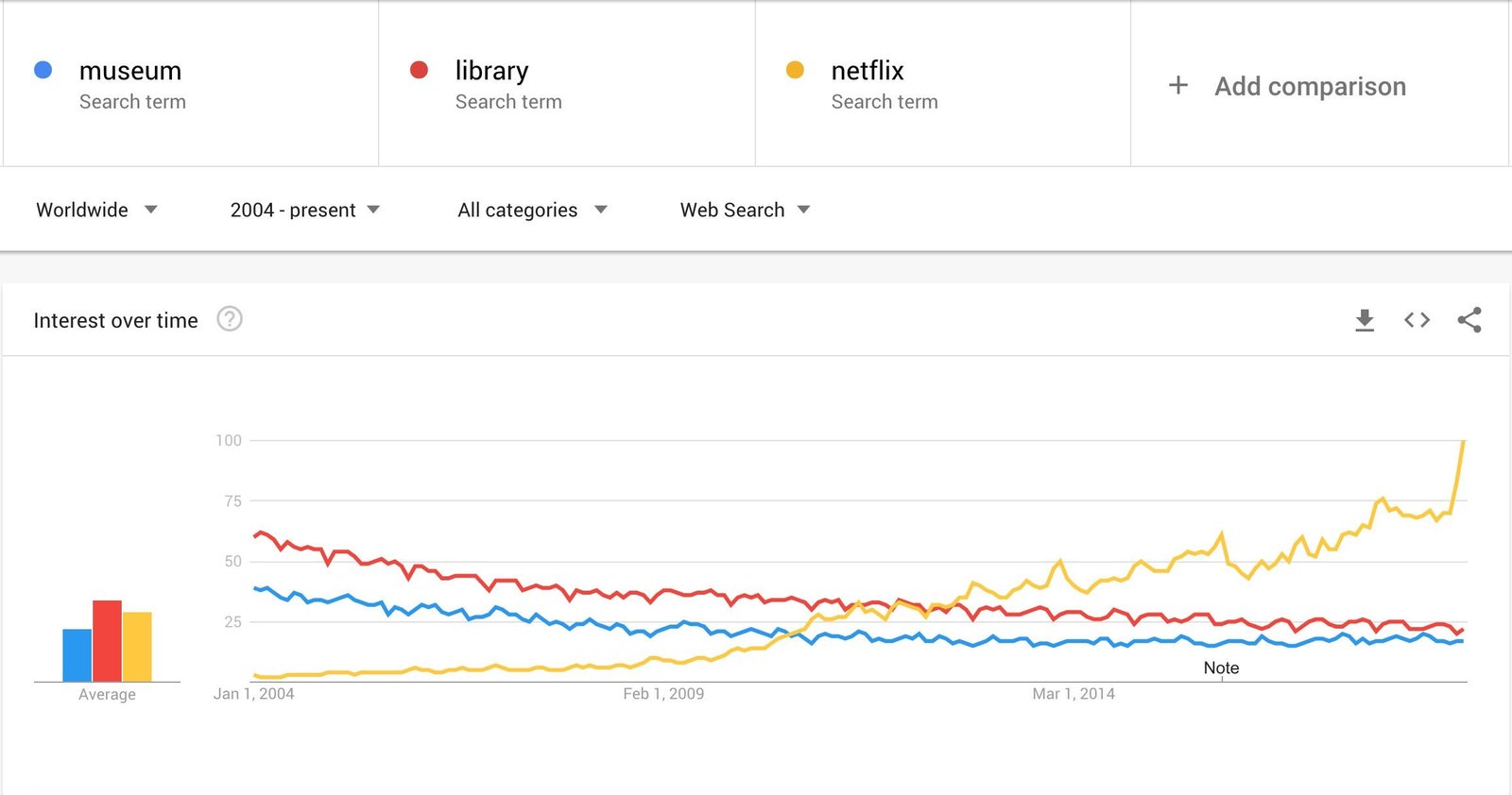 Netflix overcomes museums in libraries in search terms.