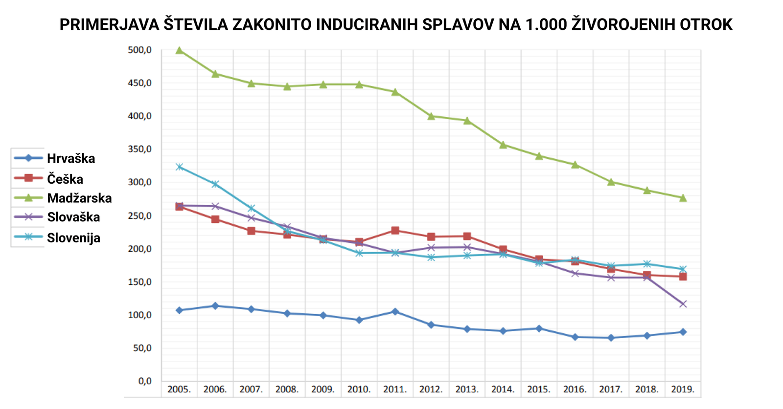 graf primerjava števila zakonito induciranih splavov na 1000 živorojenih otrok, primerjava 5 držav