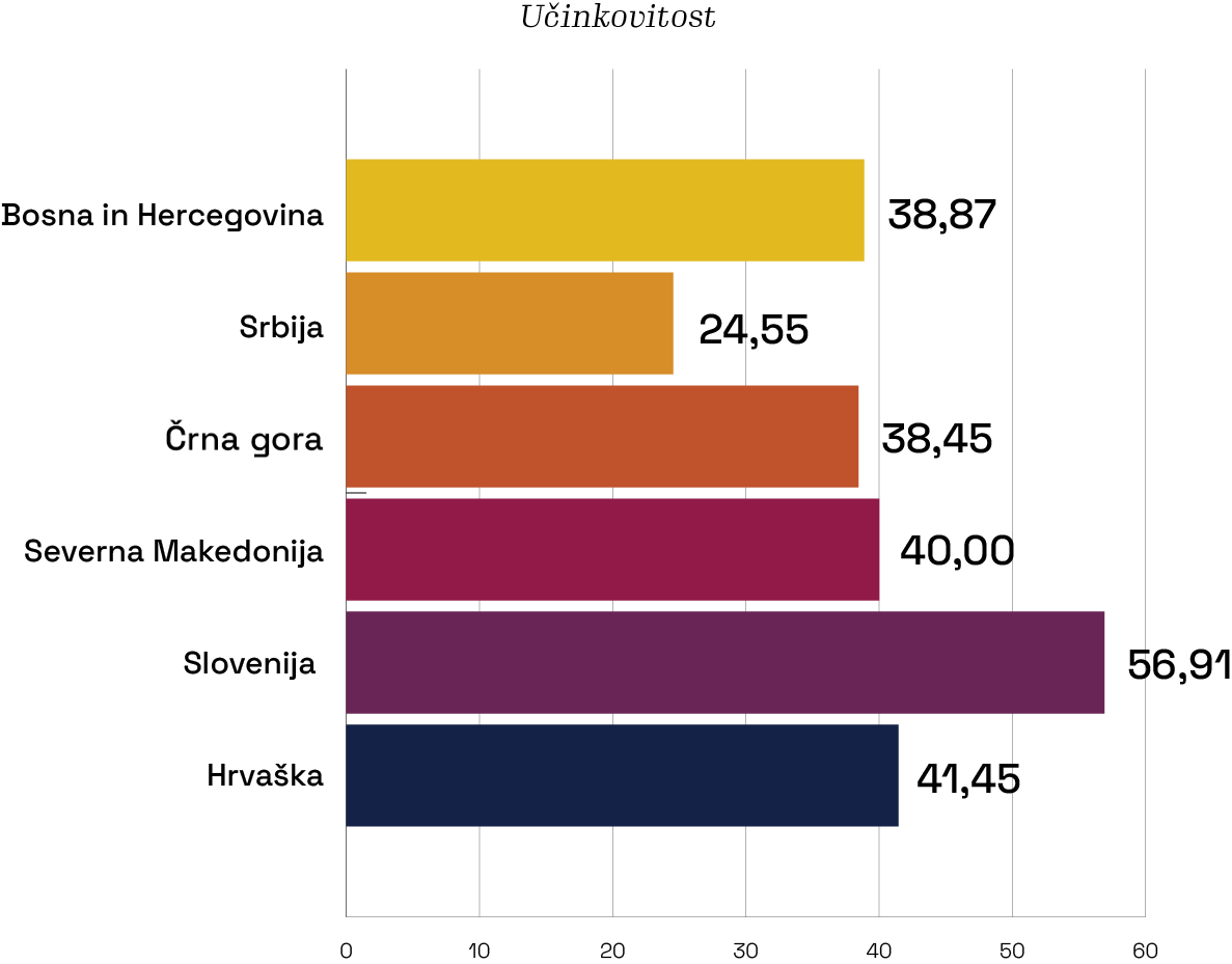 Graf učinkovitosti