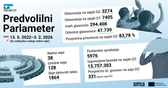 Grafika »Predvolilni Parlameter« s pregledom dela državnega zbora v obdobju 13. 5. 2022–3. 2. 2026. Prikazani so ključni podatki: 3274 glasovanj na sejah DZ, 7405 glasovanj na sejah delovnih teles, skupaj 294.408 glasovnic, od tega 47.739 odsotnih; povpre