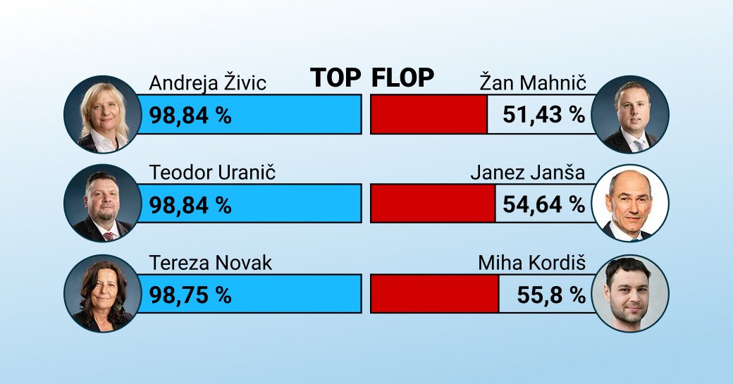 Grafika »Top–Flop« s primerjavo prisotnosti poslancev in poslank, na levi trije z najvišjo prisotnostjo (okoli 98 %), na desni trije z nižjo prisotnostjo (okoli 51–56 %)