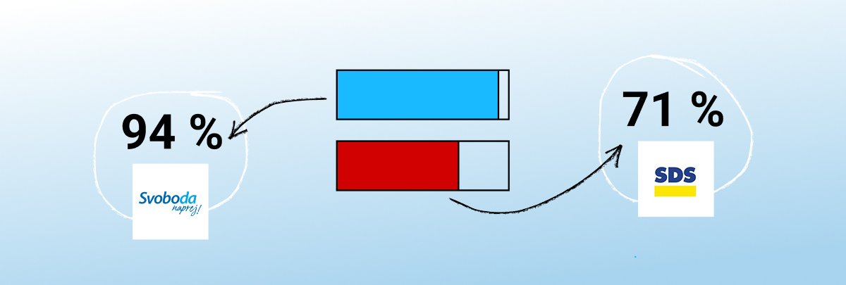 Graf, na katerem sta najbolj in najmanj prisotni poslanski skupini, torej Svoboda (94 %) in SDS (71 %)