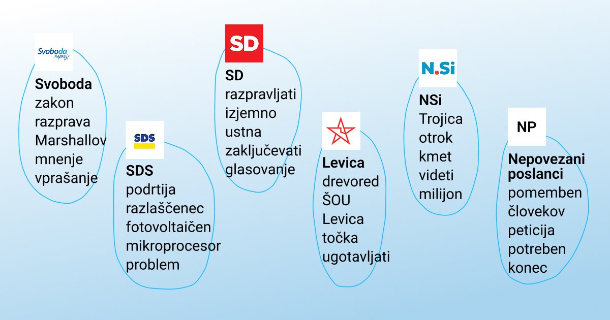 Grafika Parlametra prikazuje značilne besede, ki se najpogosteje pojavljajo v govorih posameznih poslanskih skupin (Svoboda, SDS, SD, Levica, NSi in nepovezani poslanci) ter ponazarja njihove tematske poudarke v parlamentu.