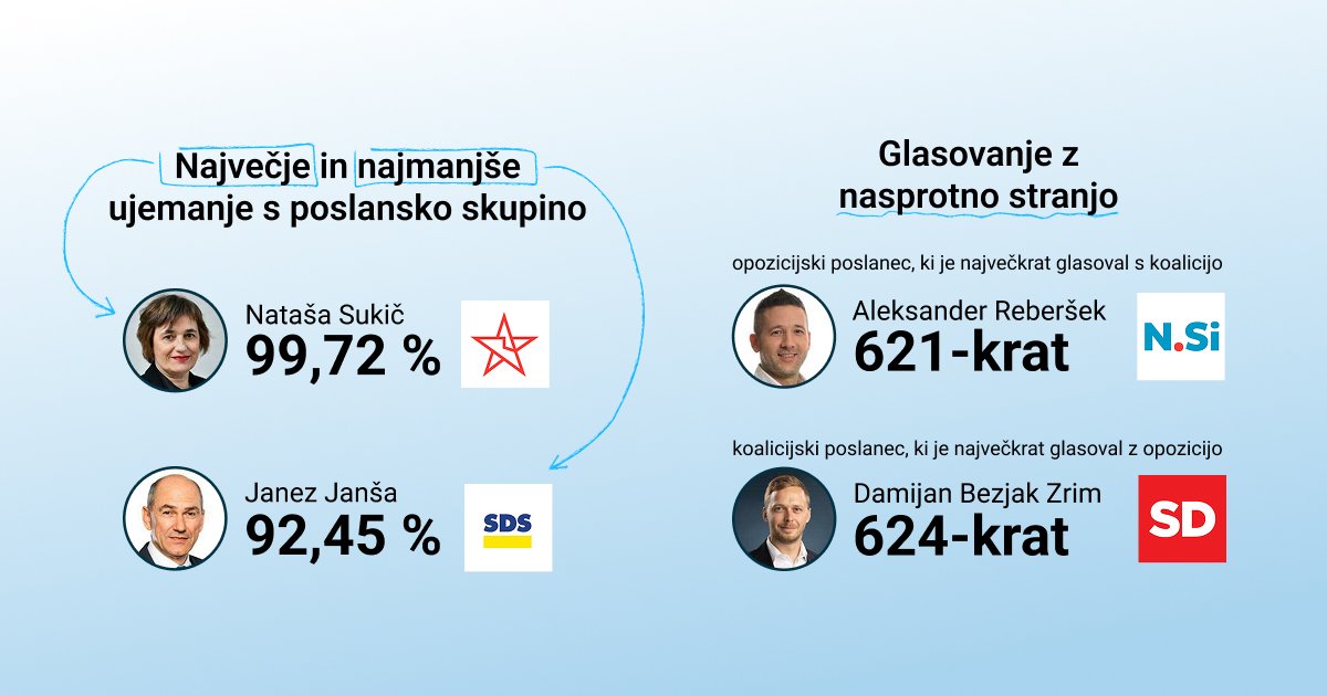 Grafika prikazuje poslance z največjim ujemanjem s svojo poslansko skupino (Nataša Sukič 99,72 % in Janez Janša 92,45 %) ter primere glasovanja čez politični blok: opozicijski poslanec Aleksander Reberšek je 621-krat glasoval s koalicijo, koalicijski posl