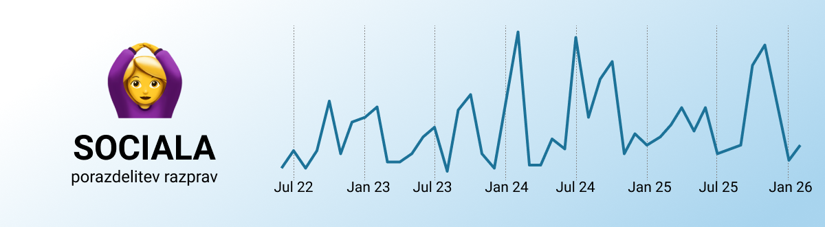 Grafični prikaz obravnave sociale zdravstva od julija 2022 do marca 2026