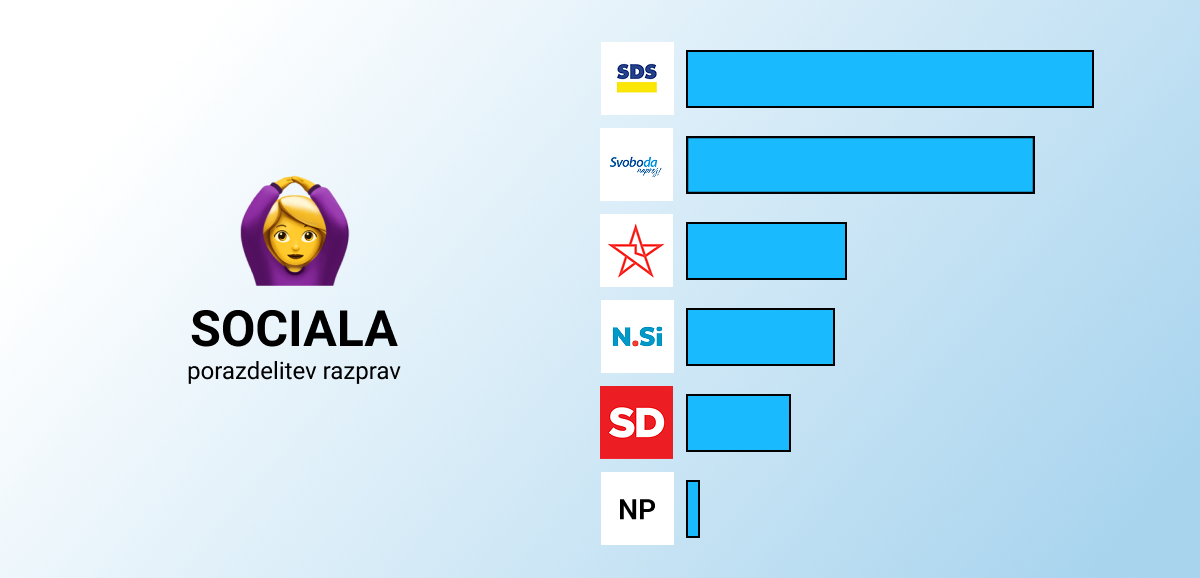 Grafični prikaz obravnave tematike sociala po poslanskih skupinah