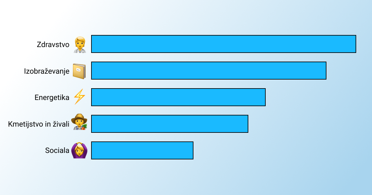 Graf s predvolilnimi temami, vrstni red od največ do najmanj, prikazan z modrimi grafikoni: zdravstvo, izobraževanje, energetika, kmetijstvo in živali, sociala.