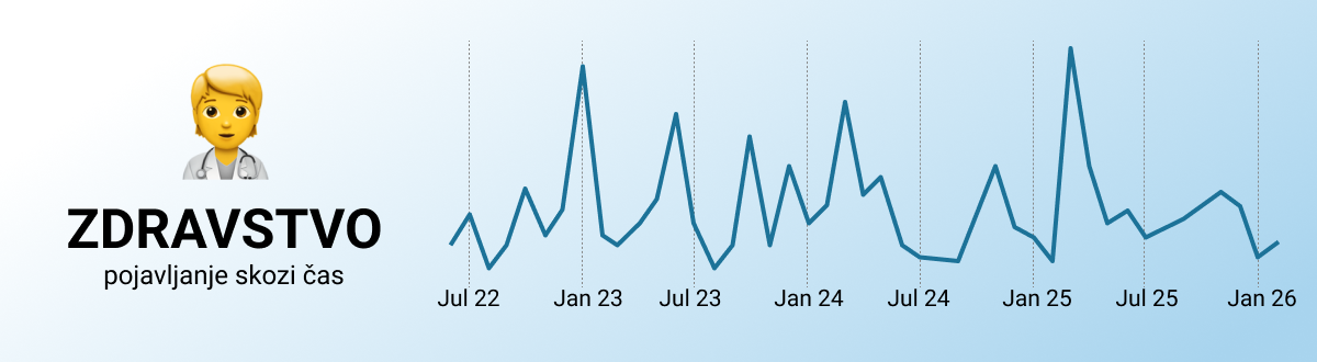 Grafični prikaz obravnave tematike zdravstva od julija 2022 do marca 2026