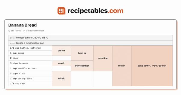 Grafika s spletne strani recipetables.com prikazuje recept za bananin kruh v obliki tabele; vključuje sestavine, postopek priprave po korakih ter logotip spletne strani na vrhu.