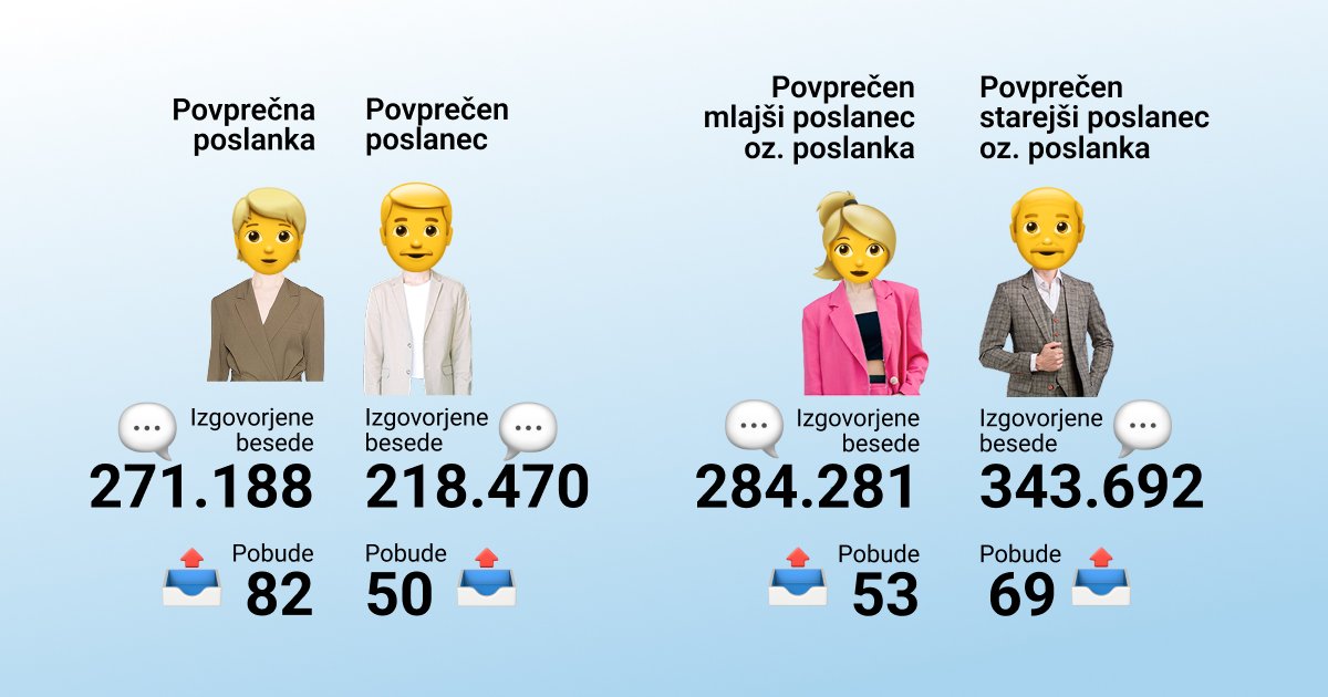 Infografika primerja aktivnost poslancev po spolu in starosti, z izpisom povprečnega števila izgovorjenih besed in pobud za poslanke, poslance, mlajše in starejše.