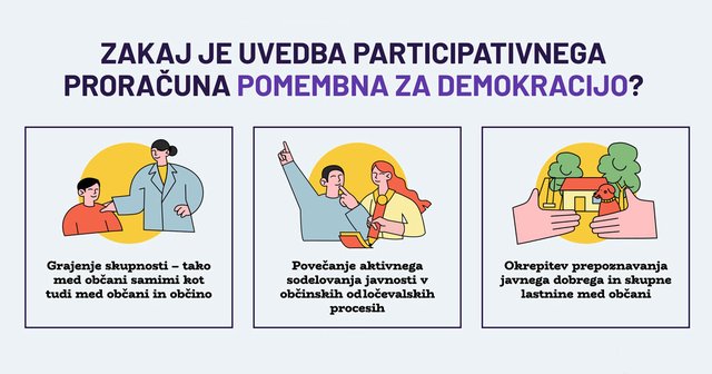 Zakaj je uvedba participativnega proračuna pomembna za demokracijo? Trije okvirčki z ilustracijami in razlogi: Grajenje skupnosti, povečanje aktivnega sodelovanja javnosti, okrepitev prepoznavanja javnega dobrega.