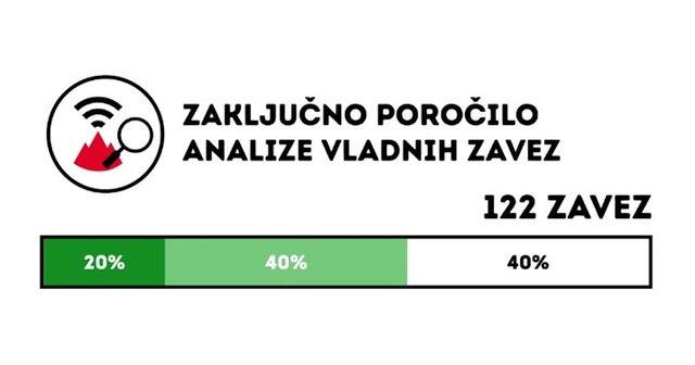 Logotip iniciative Glas ljudstva, graf, ki prikazuje, da je bilo izpolnjenih 20 % zavez, delno izpolnjenih 40 % zavez in neizpolnjenih 40 % zavez.