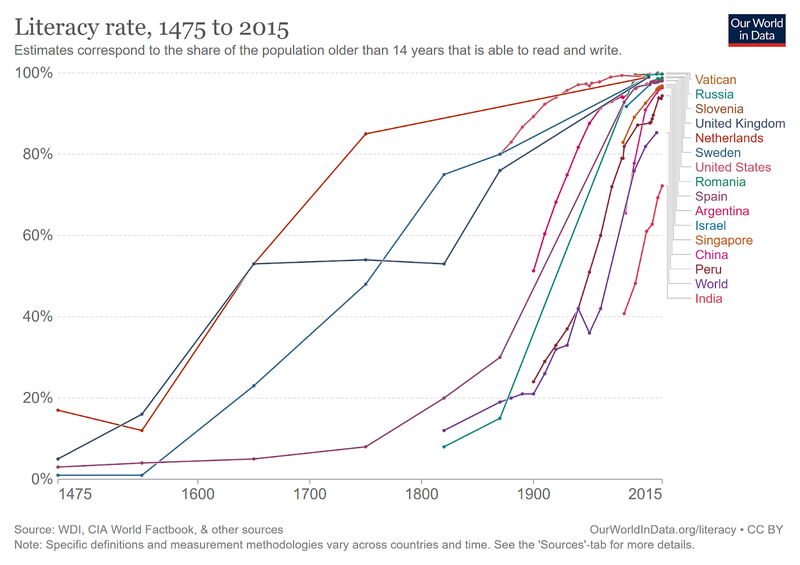 Literacy throughout modern history