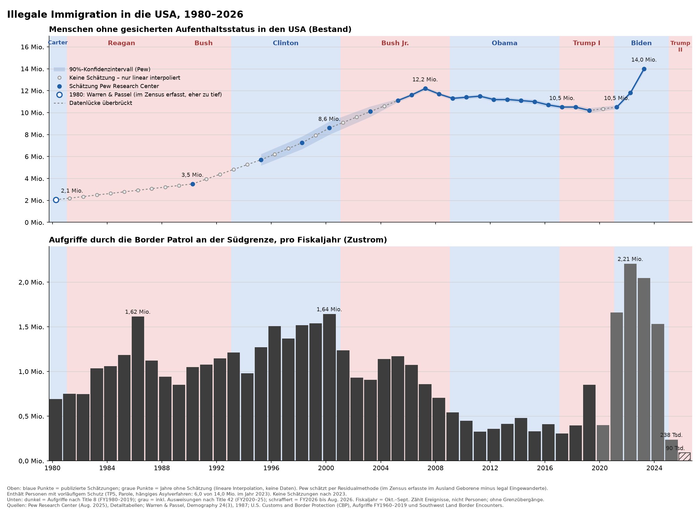 Illegale Immigration in die USA, 1980–2026: oben die Zahl der Menschen ohne gesicherten Aufenthaltsstatus, unten die Aufgriffe an der Südgrenze pro Fiskaljahr, hinterlegt mit den Amtszeiten der Präsidenten