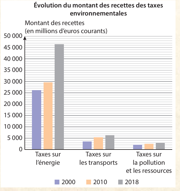 Évolution des recettes des taxes environnementales en 2000, 2010 et 2018.