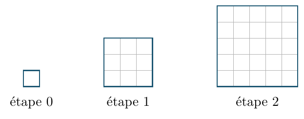 Étapes 0, 1 et 2 : carrés concentriques de côtés 1, 3 et 5.
