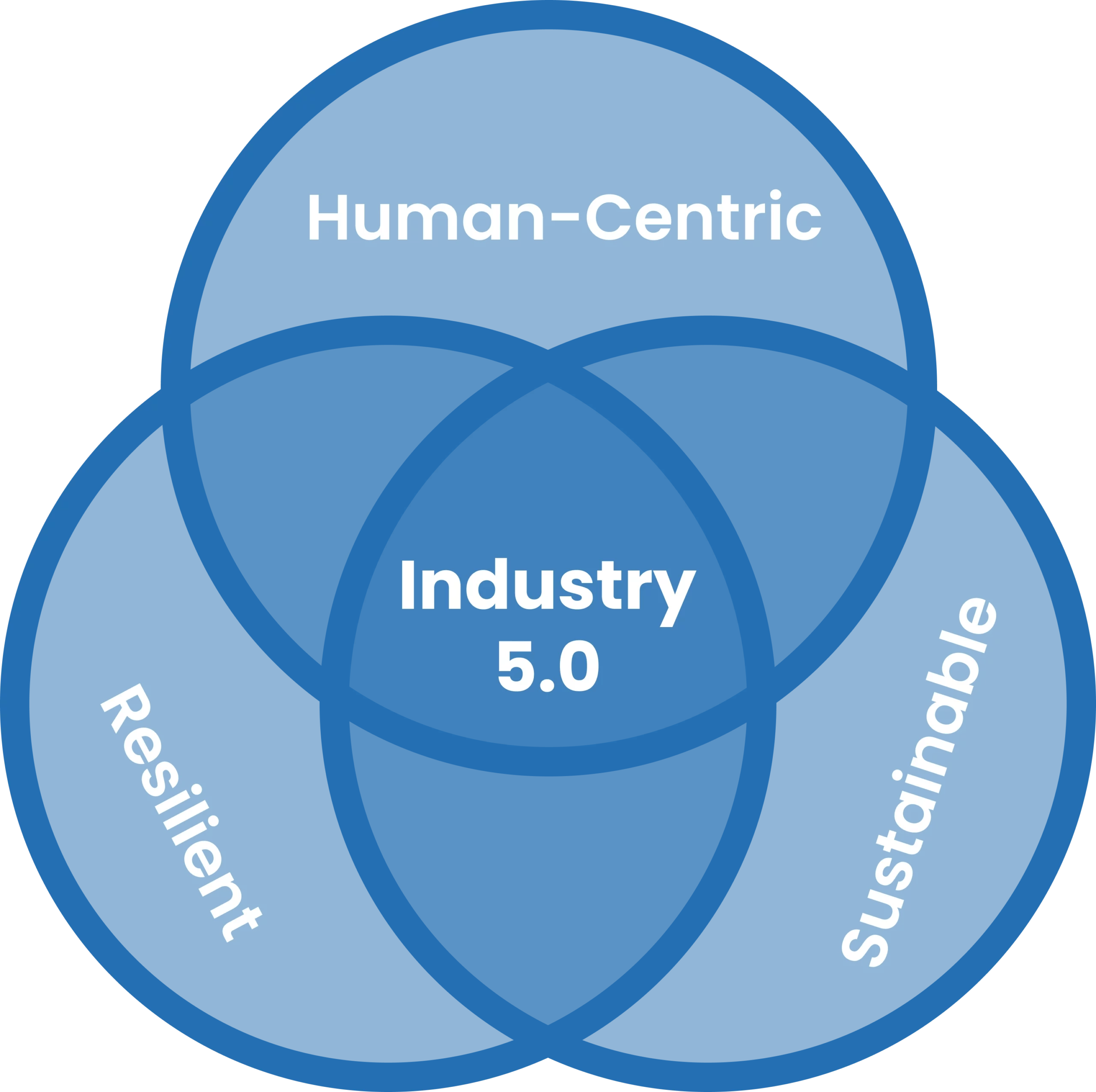 Industry 5.0 key diagram