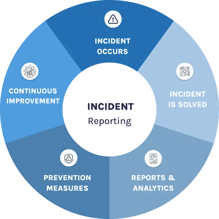 Industry procedure incident reporting diagram