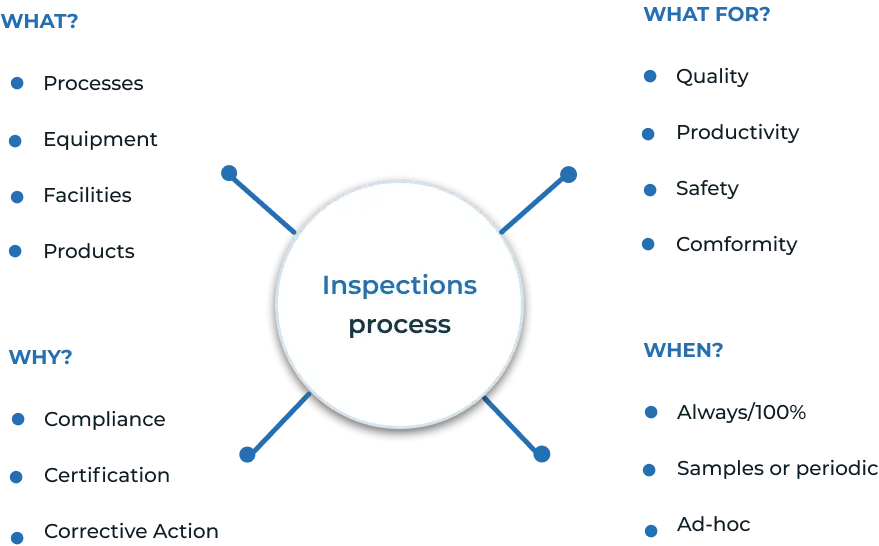 Inspections with a connected worker
