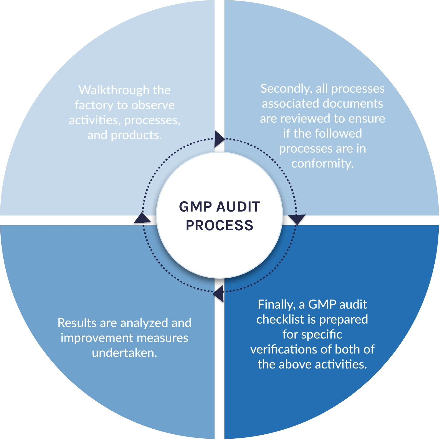 gmp audit procedure template