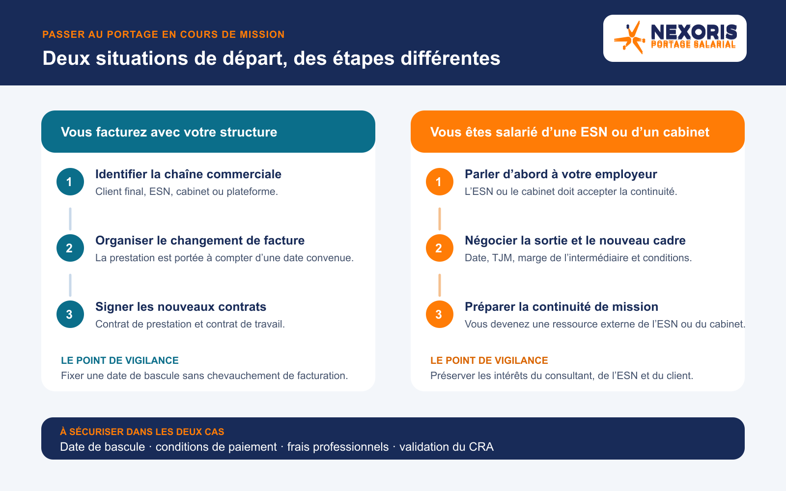 Deux chemins pour passer au portage salarial en cours de mission selon la situation de départ