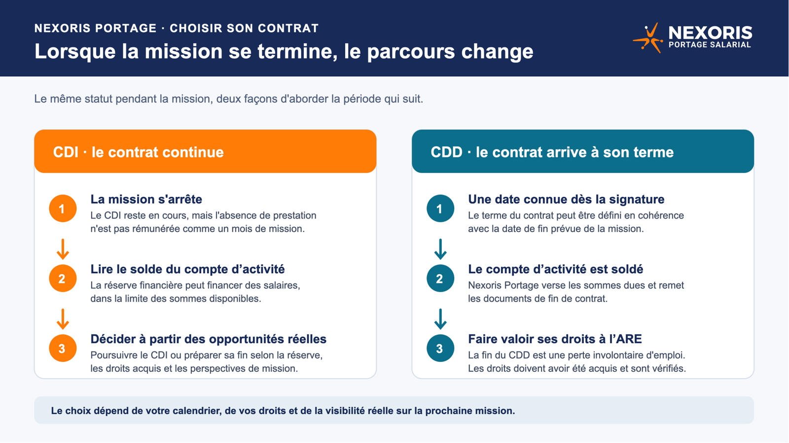 Fin de mission en portage salarial : différences entre CDI et CDD