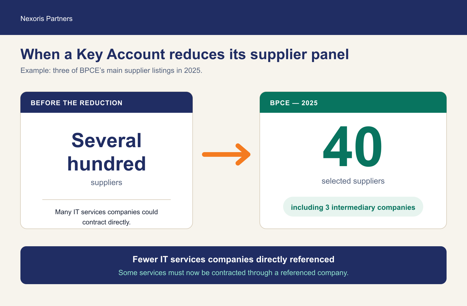 In 2025, BPCE reduced three of its main supplier panels from several hundred suppliers to 40, including three intermediary companies.