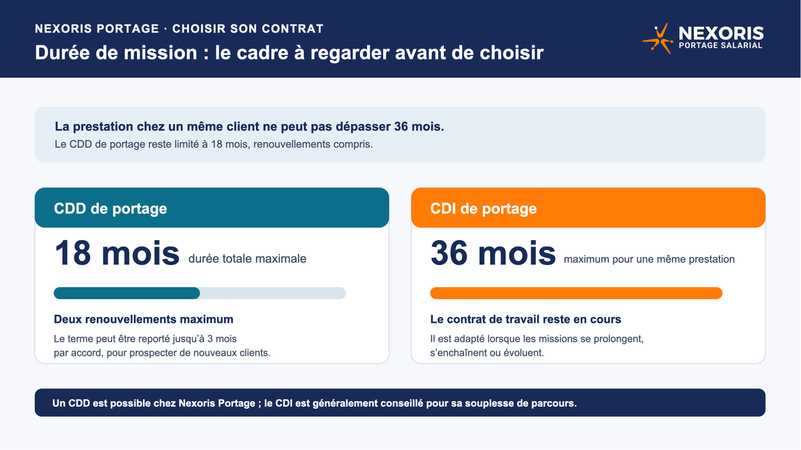 Durée du CDD et du CDI de portage salarial : 18 mois, renouvellements et limite de prestation