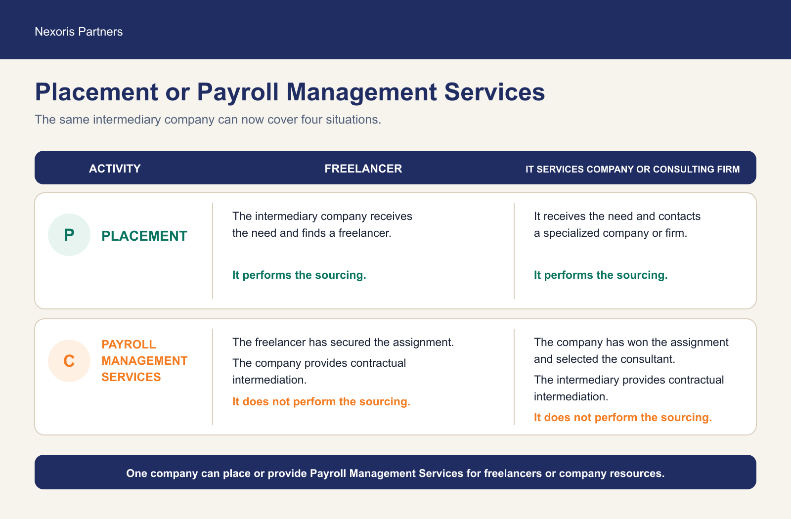 Table comparing placement and Payroll Management Services for freelancers and resources supplied by an IT Services Company or consulting firm.