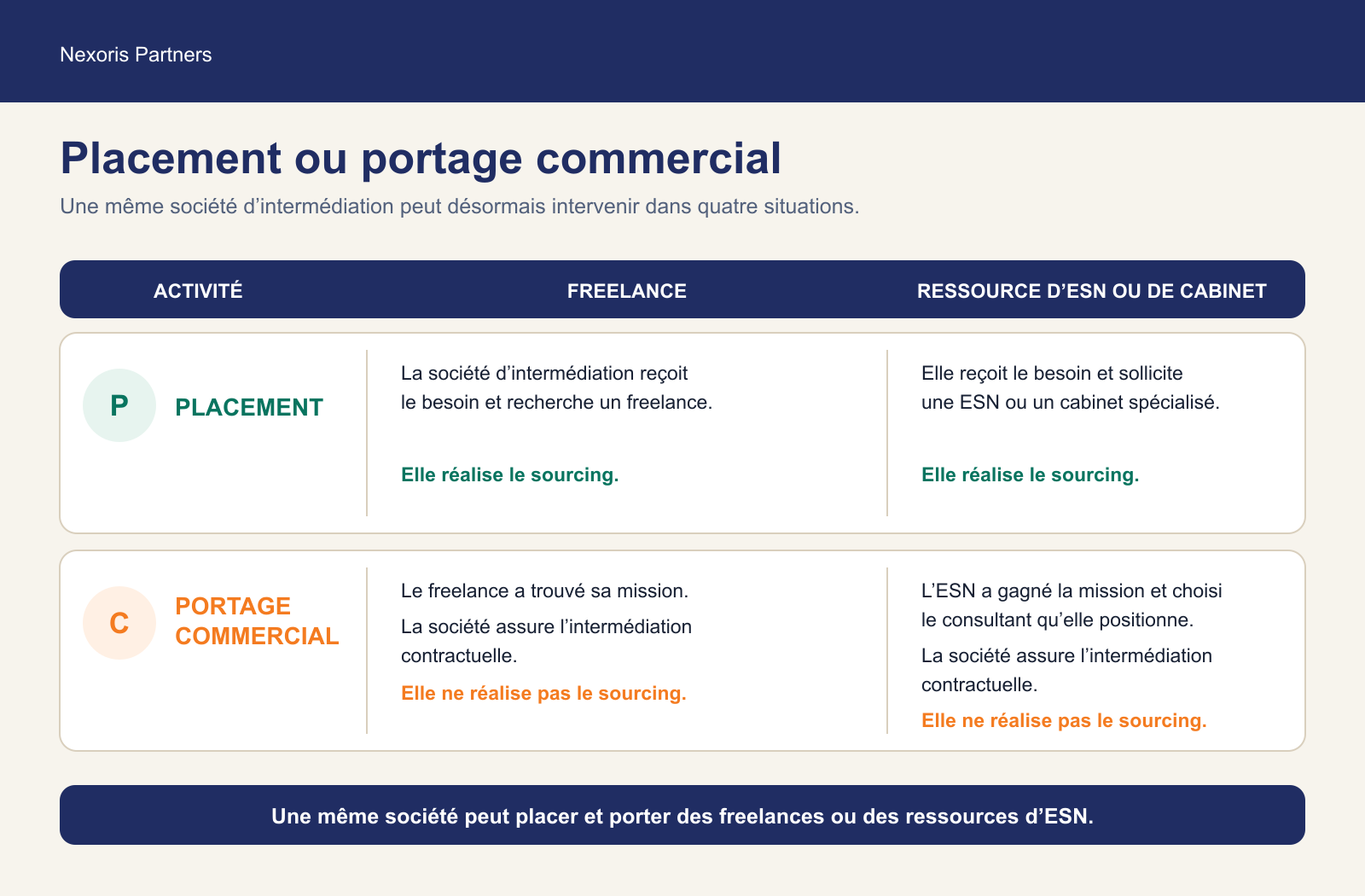 Tableau distinguant le placement et le portage commercial de freelances ou de ressources fournies par une ESN ou un cabinet de conseil.