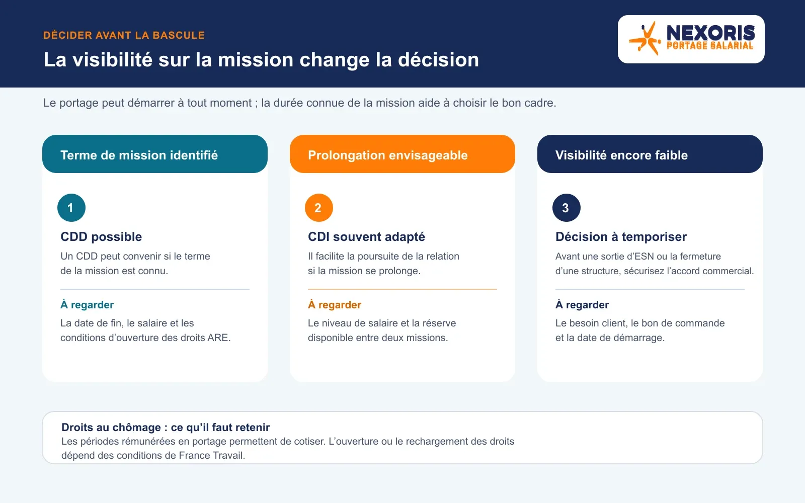 La visibilité sur la mission change la décision de passer au portage salarial