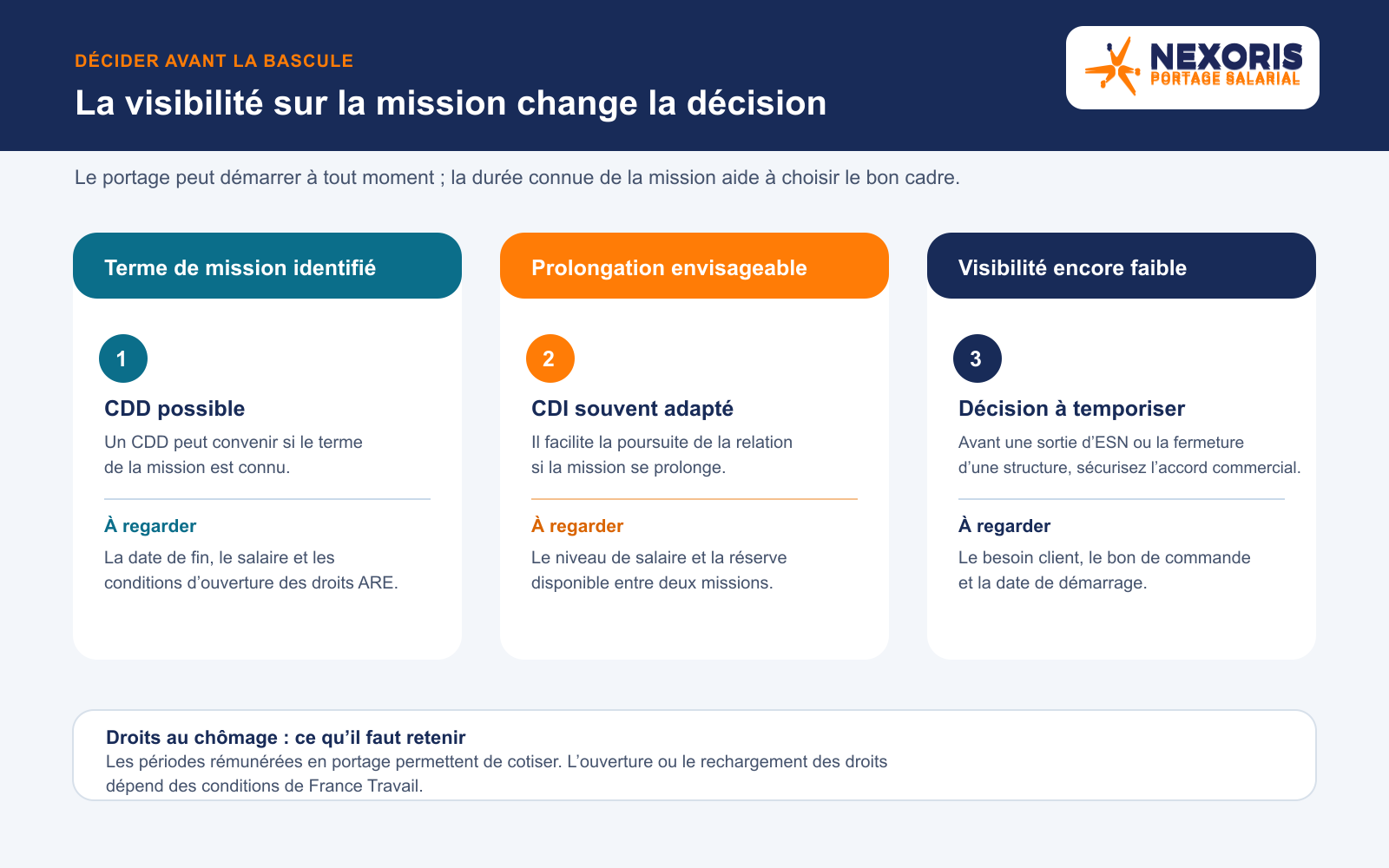 La visibilité sur la mission change la décision de passer au portage salarial