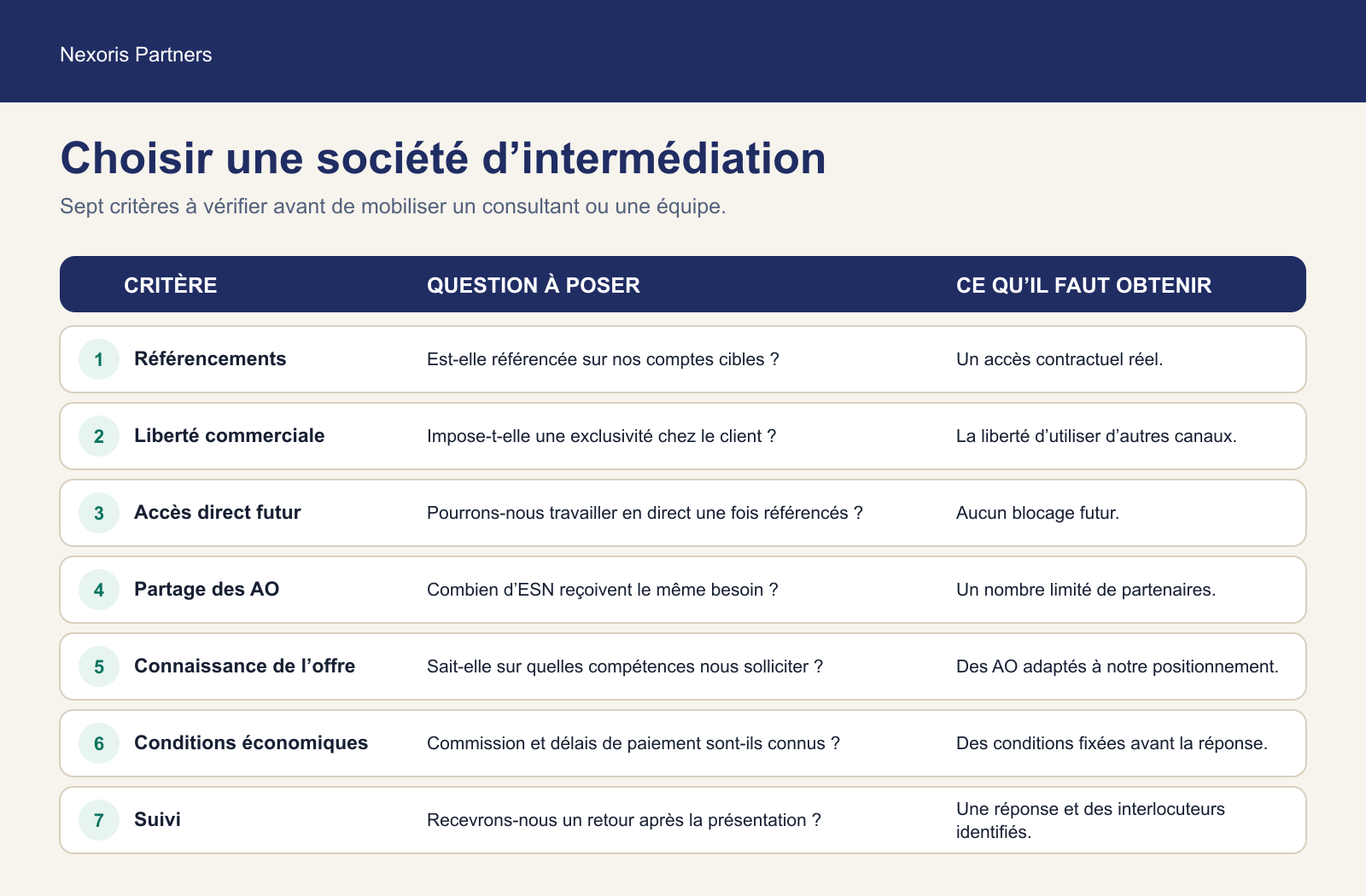 Sept critères permettant à une ESN de choisir une société d’intermédiation : référencements, liberté commerciale, accès direct futur, partage des AO, connaissance de l’offre, conditions économiques et suivi.
