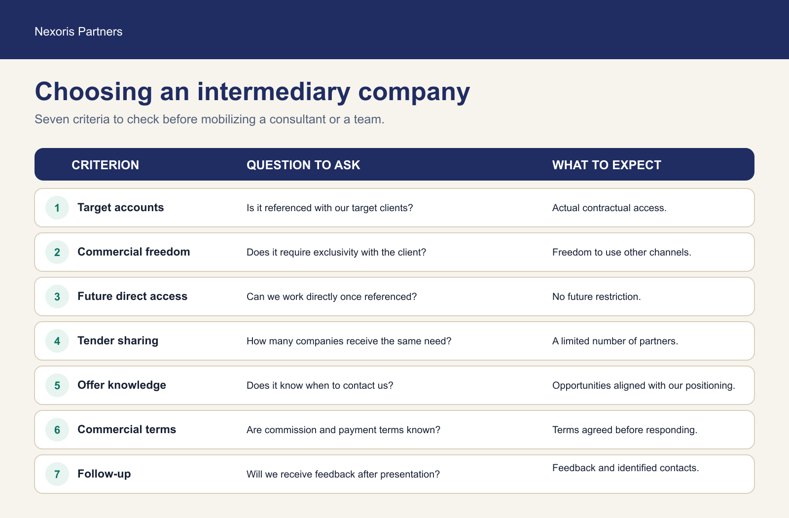 Seven criteria for an IT Services Company to choose an intermediary company: target accounts, commercial freedom, future direct access, tender sharing, offer knowledge, commercial terms and follow-up.