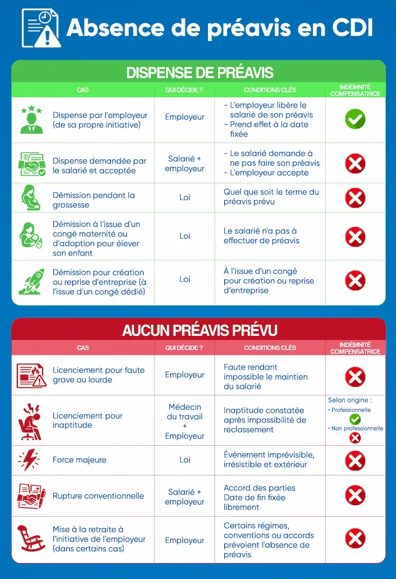 Cas de dispense ou d'absence de préavis en CDI : initiative de l'employeur, demande du salarié, inaptitude, faute grave et rupture conventionnelle.