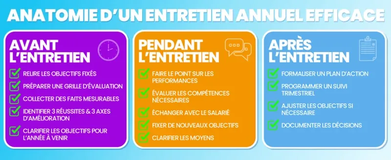 Anatomie d’un entretien annuel d’évaluation efficace : préparation avant l’entretien, conduite de l’entretien et suivi après l’entretien