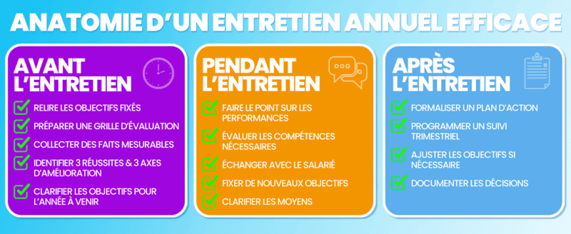Anatomie d’un entretien annuel d’évaluation efficace : préparation avant l’entretien, conduite de l’entretien et suivi après l’entretien