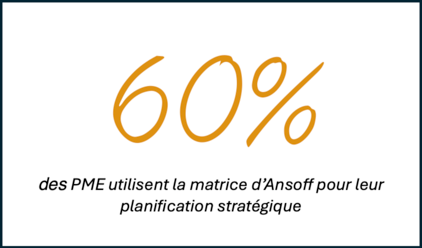 Illustration statistique montrant que 60 % des PME utilisent la matrice d’Ansoff pour leur planification stratégique