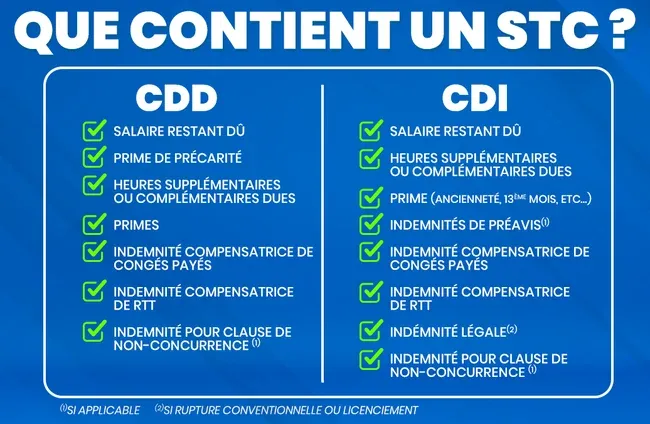 Infographie comparant les éléments inclus dans un solde de tout compte en CDD et en CDI : salaire restant dû, congés payés, primes, indemnités et heures supplémentaires.