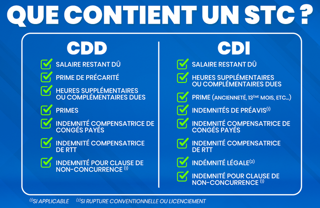 Infographie comparant les éléments inclus dans un solde de tout compte en CDD et en CDI : salaire restant dû, congés payés, primes, indemnités et heures supplémentaires.