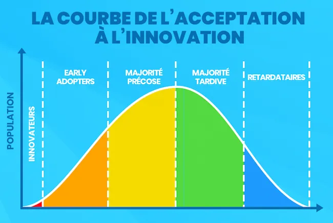 Courbe d'acceptation de l'innovation illustrant les différentes étapes d'adoption : innovateurs, early adopters, majorité précoce, majorité tardive et retardataires.