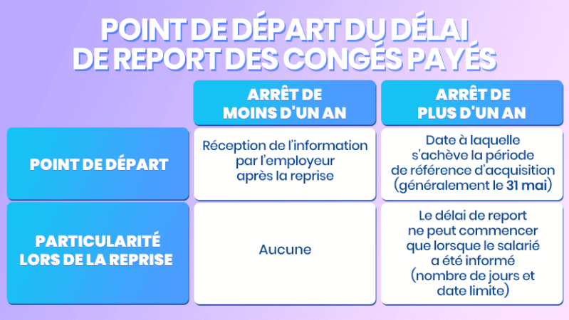 point de départ délai report congés payés arrêt maladie durée 15 mois explication