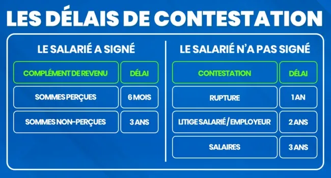 Infographie présentant les délais de contestation d'un solde de tout compte signé ou non signé, avec les prescriptions de 6 mois, 1 an, 2 ans et 3 ans selon la nature du litige.
