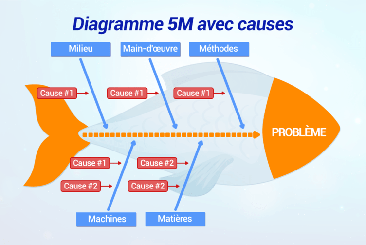 Exemple de diagramme d’Ishikawa 5M avec identification des causes principales et secondaires d’un problème