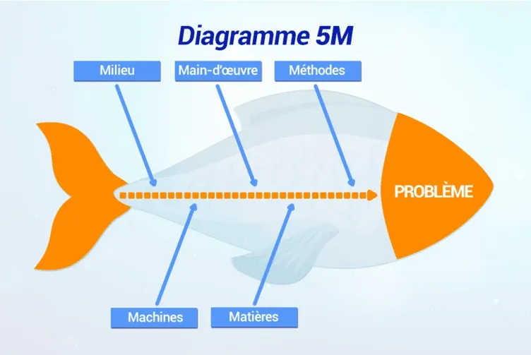 Diagramme d’Ishikawa 5M illustrant l’analyse des causes d’un problème selon le milieu, la main-d’œuvre, les méthodes, les machines et les matières
